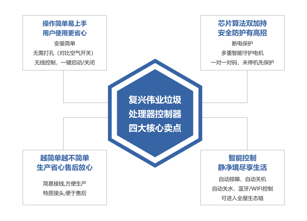 更智能、更安全！復(fù)興偉業(yè)廚余垃圾處理器控制器引領(lǐng)低碳新發(fā)展！